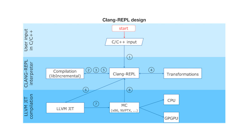 Meet Clang REPL, a C++ command prompt