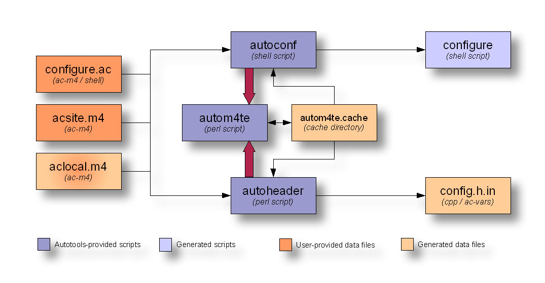 GNU Autotools Ultimate Tutorial for Beginners