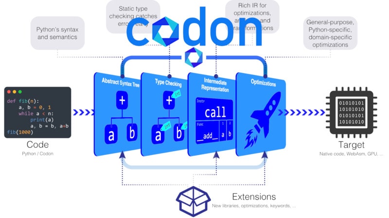 Codon, a Python Compiler written with C++ and LLVM