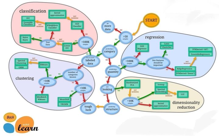 Scikit Learn