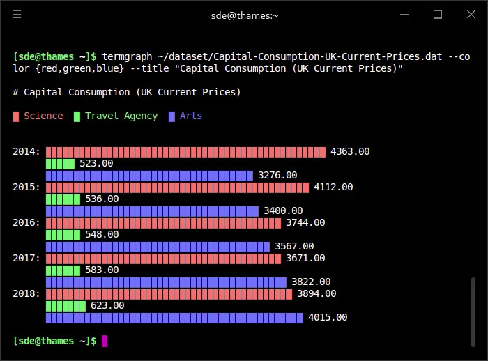 Termgraph - draw graphics on the terminal